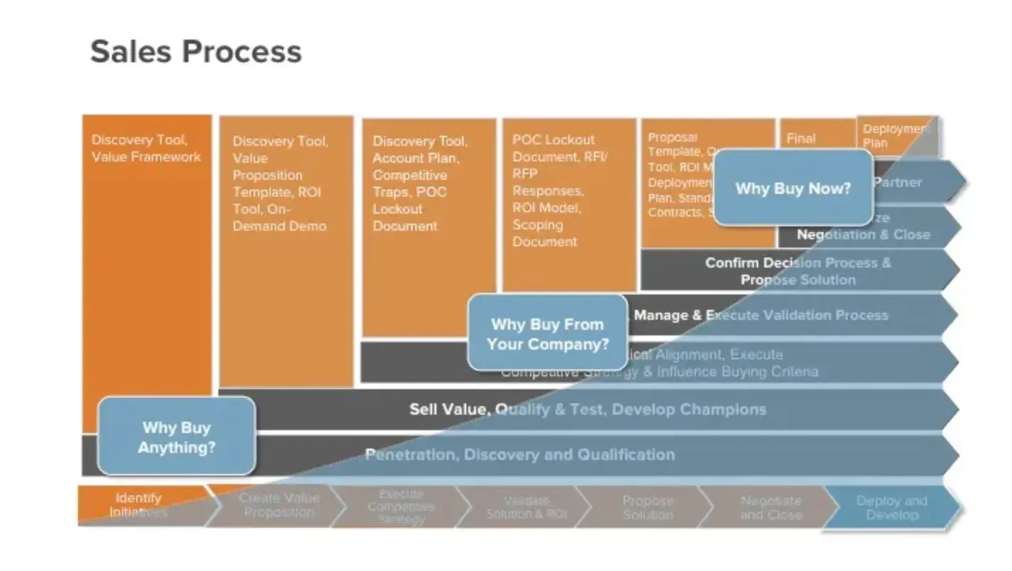 sales process illustration