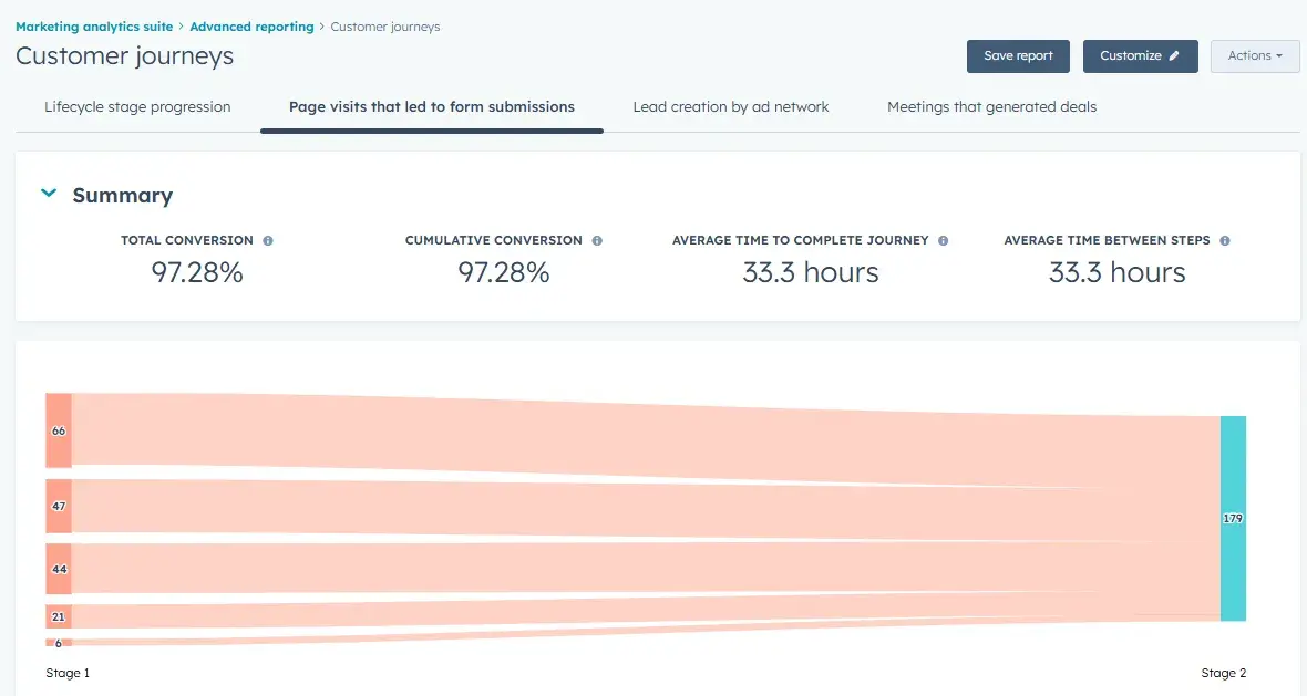 how much of the buyer’s journey is digital: hubspot’s advanced reporting - customer journeys