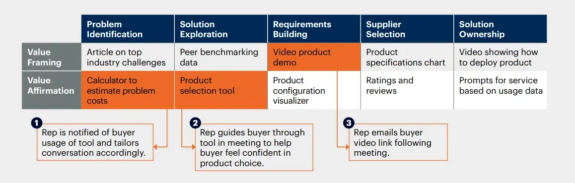 buyer’s journey statistics: impact of feedback in the b2b buyer’s journey