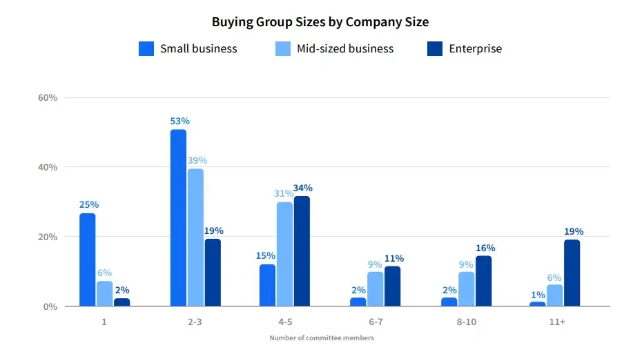 buyer’s journey statistics - buying group sizes