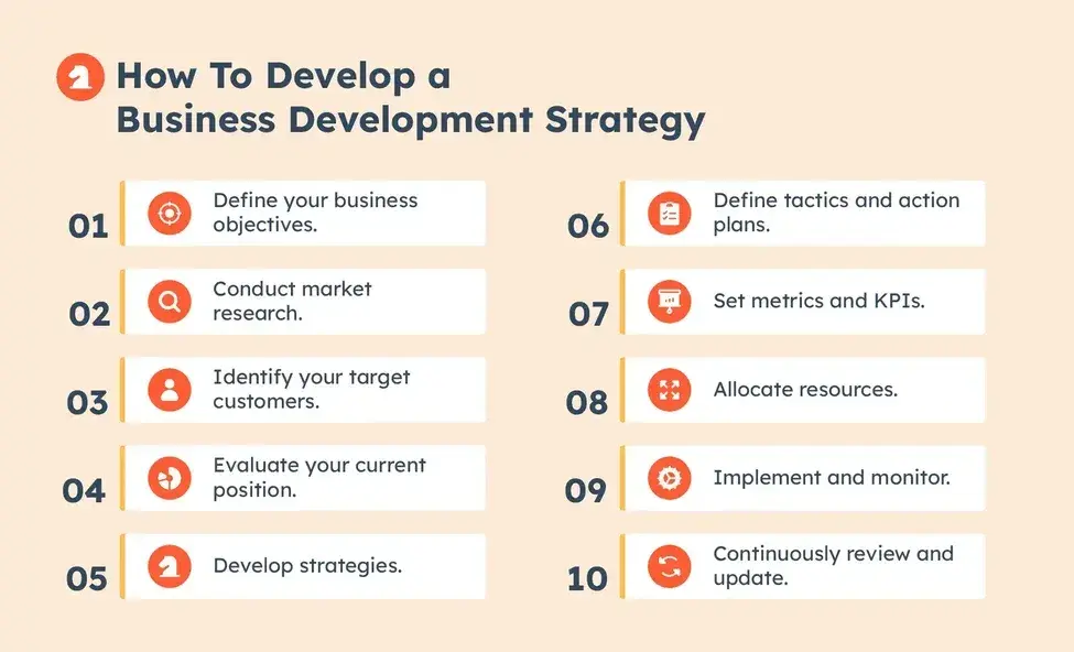 image showing steps to develop a business development strategy
