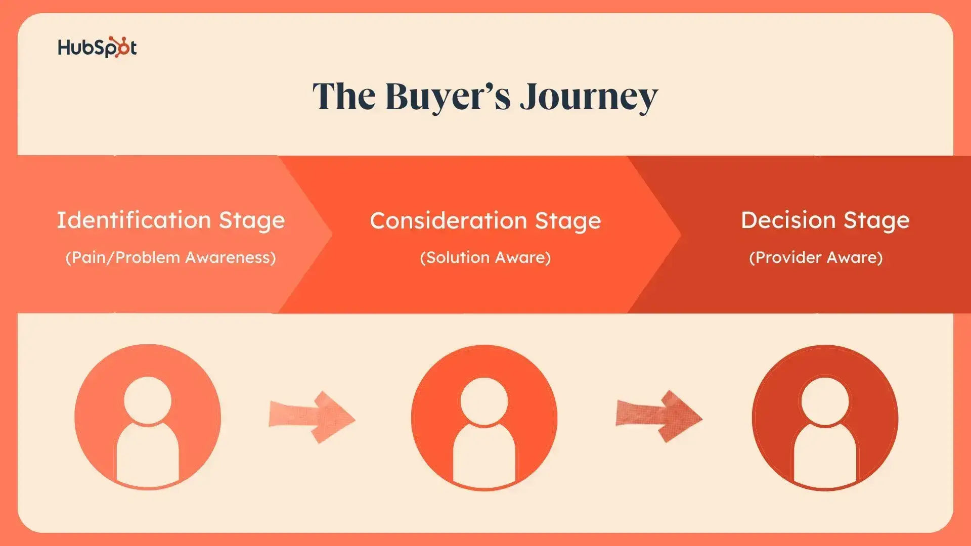 buyer journey vs customer journey: the three stages of the buyer's journey, identification, consideration, decision