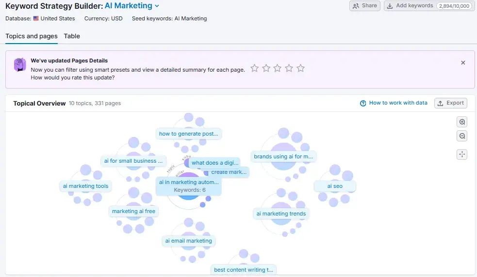 screenshot from semrush’s keyword strategy builder shows the relationship between topics and subtopics.