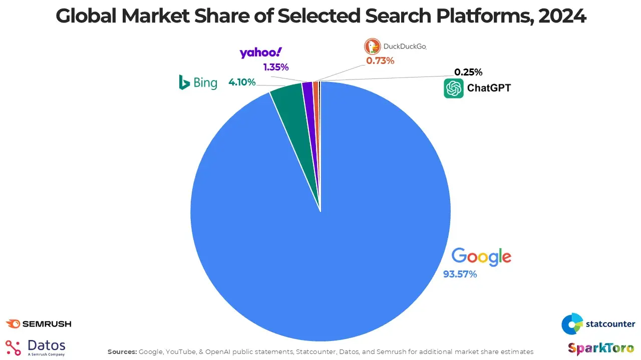 infographic shows a pie chart with google as the most significant share of search.