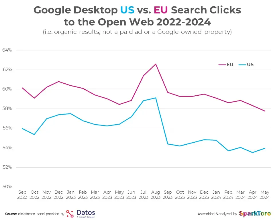 graph from sparktoro shows how clicks decline in the us and eu.