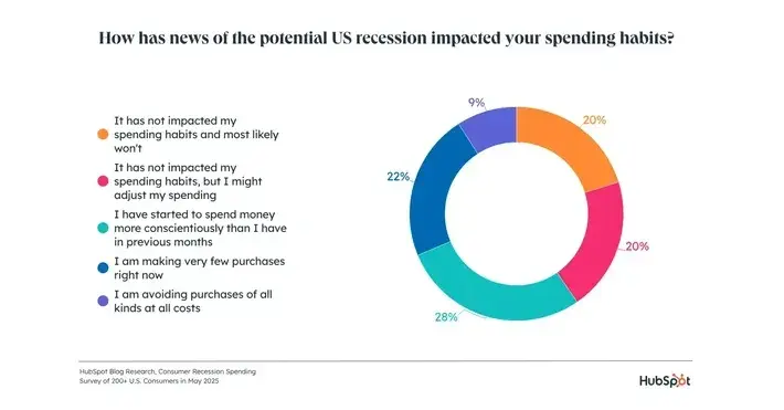 recession tips: hubspot data on how the us recession has impacted spending habits