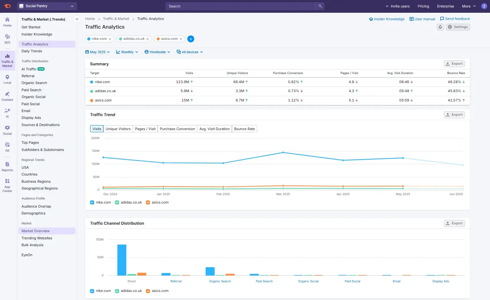 a screenshot from semrush shows my favorite seo analysis report: the market trends.