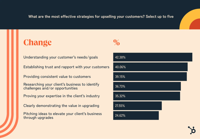 hubspot state of sales, upsell driver