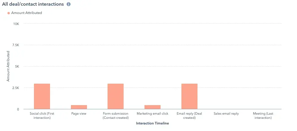 sample w-shaped attribution report
