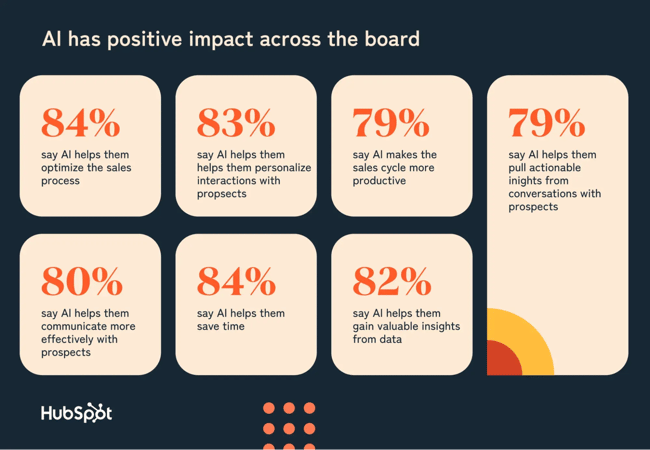 hubspot state of sales, ai trends