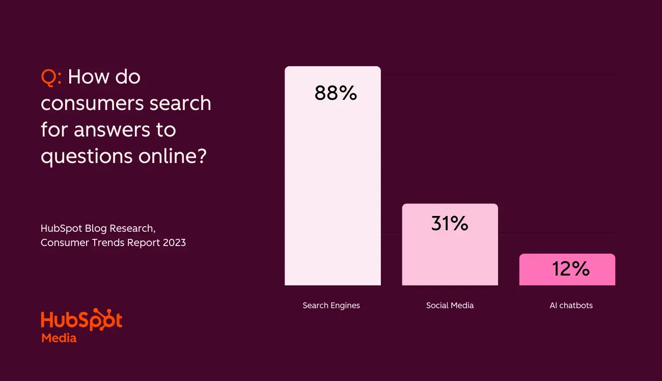 bar chart showing how consumers search for answers online by percentage