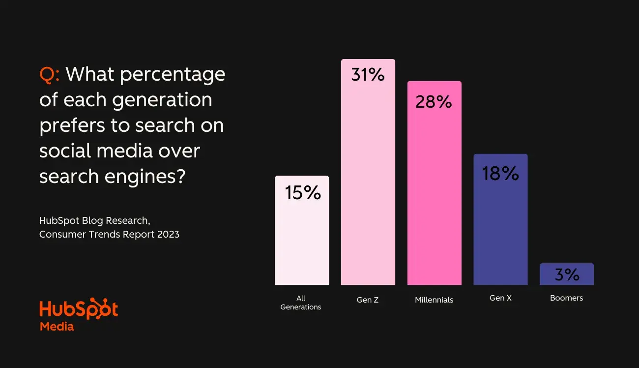 bar chart showing how consumer preference for searching on social media over search engines by generation