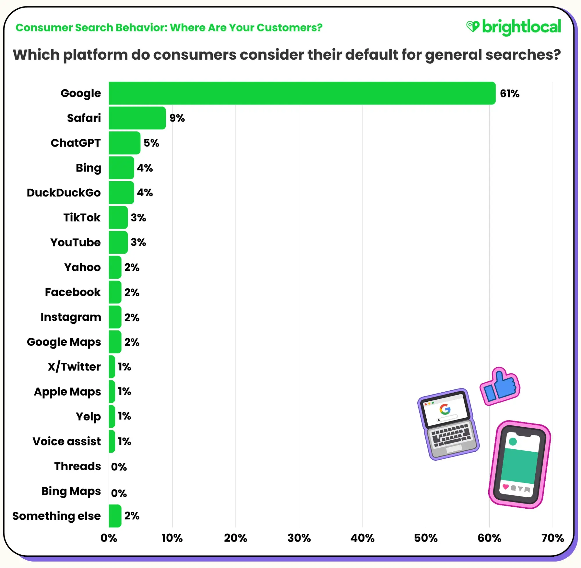 bar chart showing consumers' favorite tool for default general searches by percentage