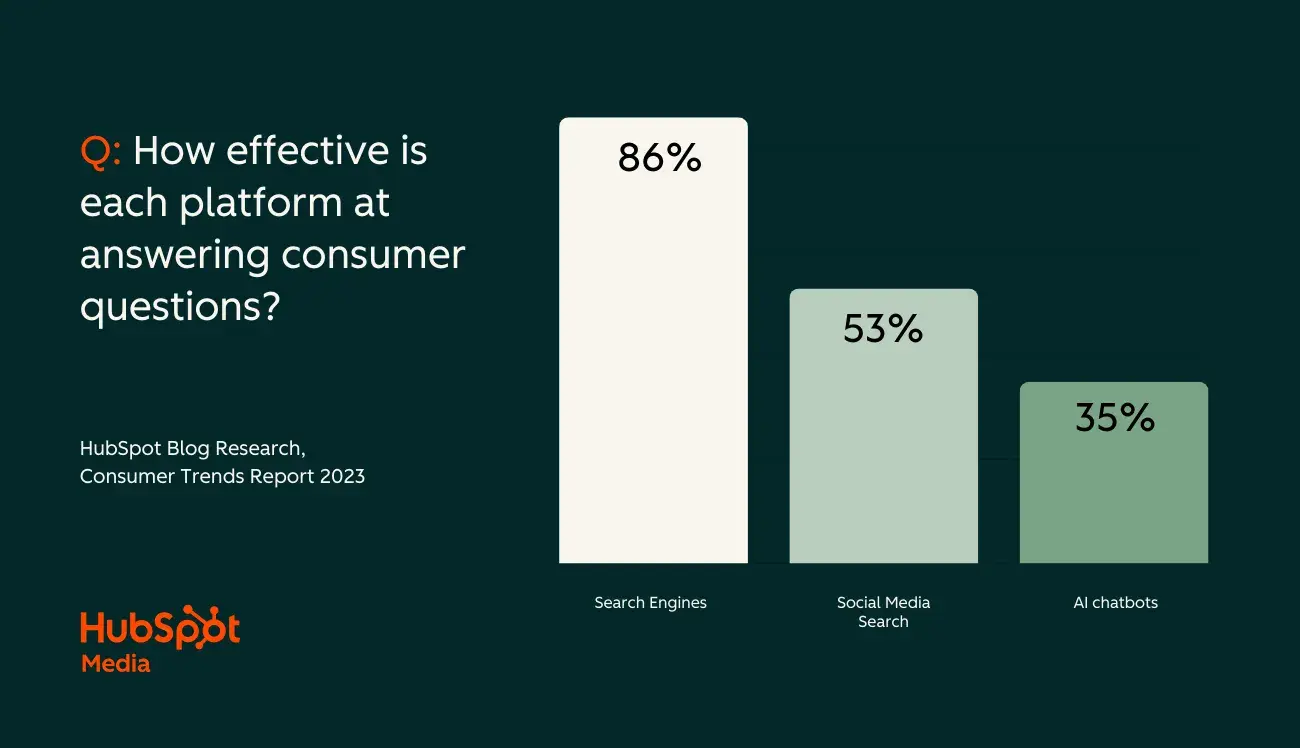bar chart showing how effective consumers believe each search option is by percentage