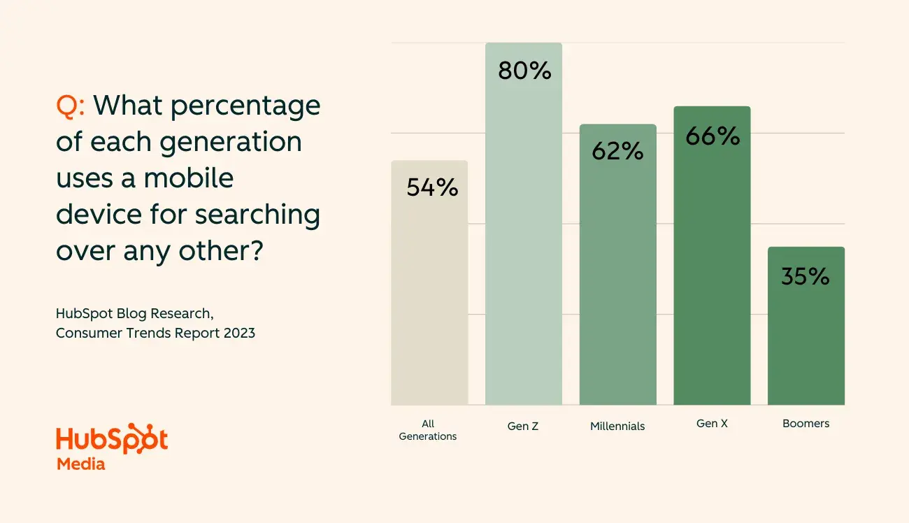 bar chart showing what percentage of consumers use mobile devices for searching over other devices by generation
