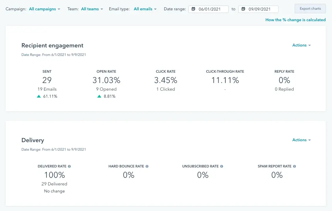 hubspot email marketing analytics dashboard showing engagement and delivery rates; email marketing for hvac companies