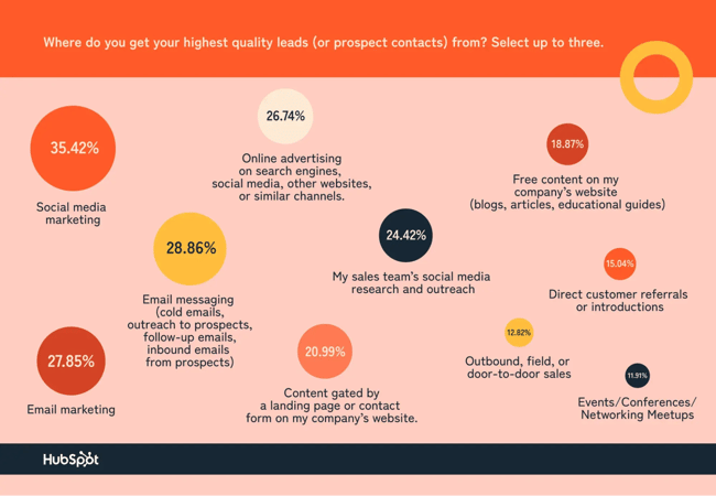 chart showing where sales reps get highest quality leads with social media being most effective at 35.42%