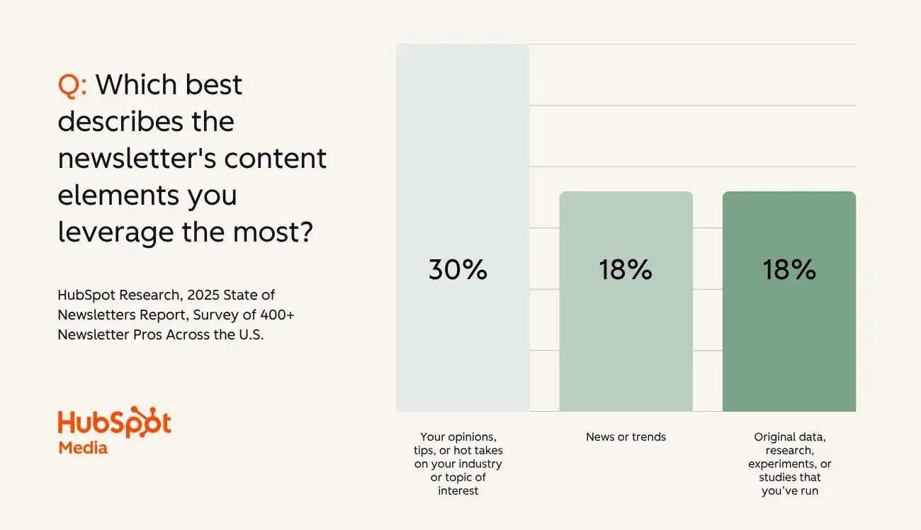 30% of newsletter pros leverage their opinions, tips, or hot takes on their industry or topic of interest the most, data from hubspot’s 2025 state of newsletters report