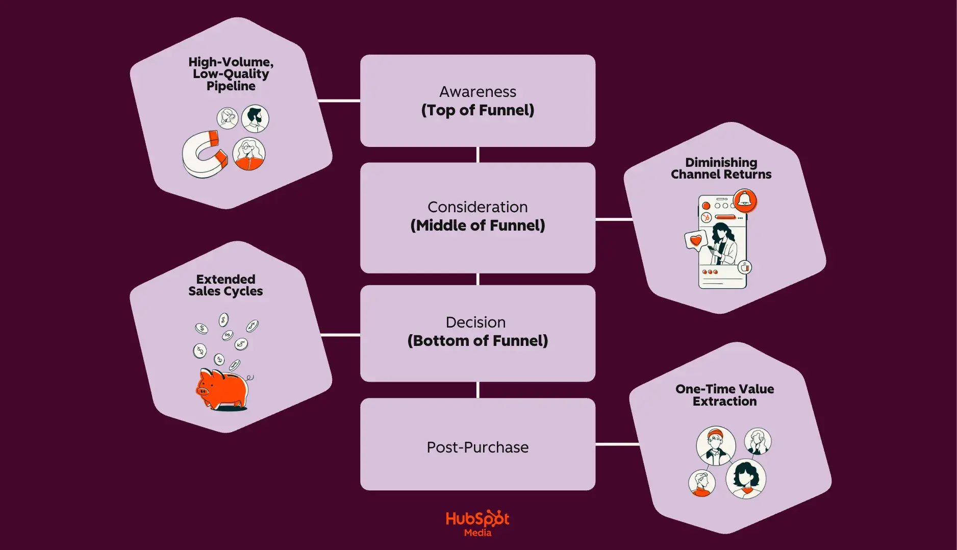 a hubspot-branded image with a deep burgundy background and lavender-colored squares showcasing the limitations of the b2b marketing funnel
